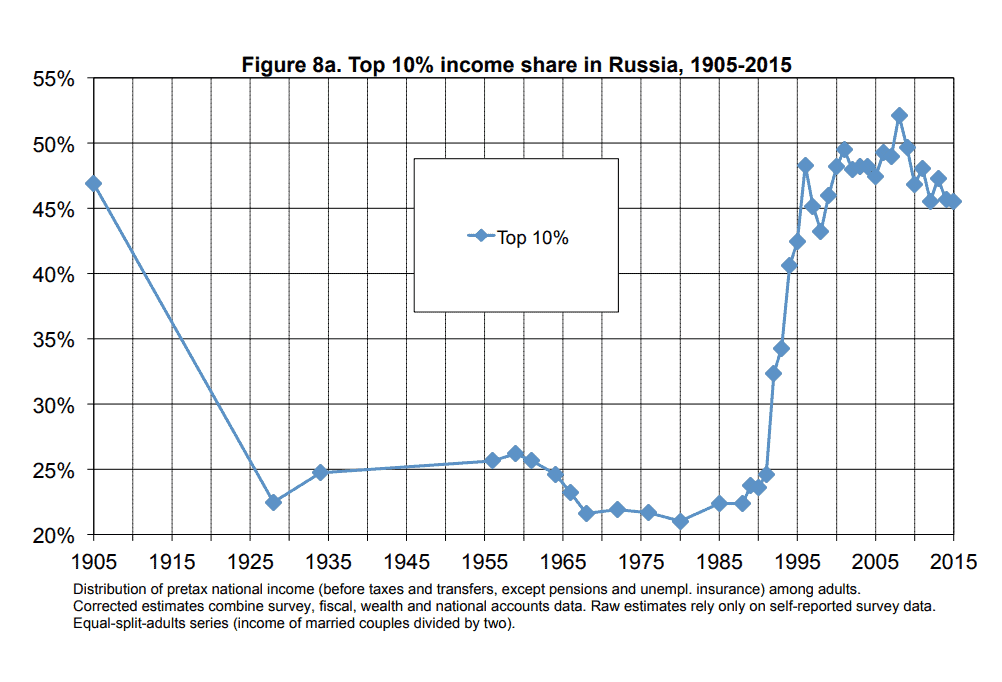 Income share in Russia